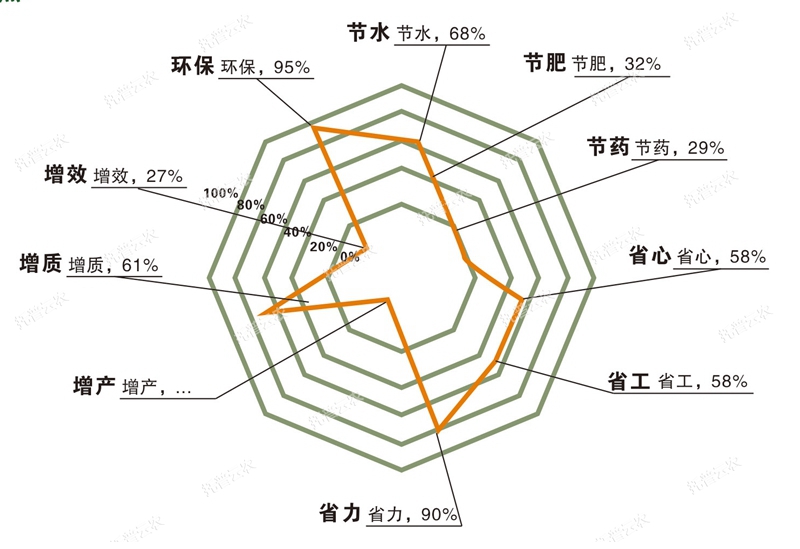 水肥一体化技术优点 水肥一体化技术优点